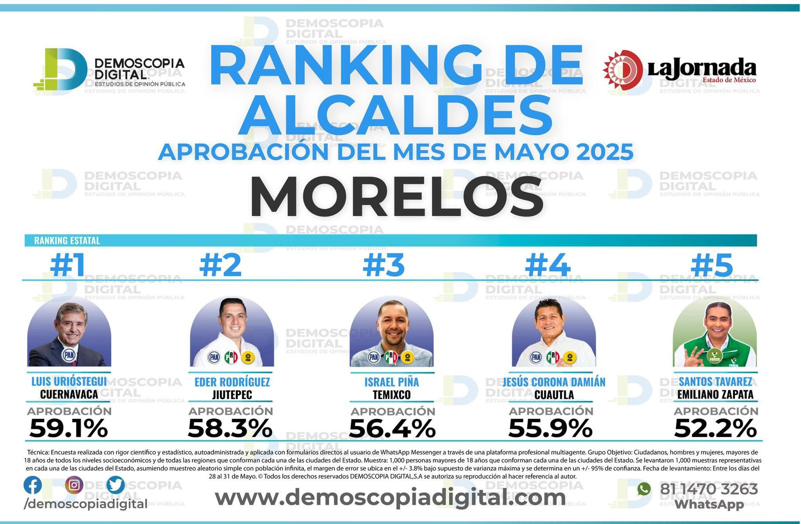 Jesús Corona avanza en el ranking de alcaldes